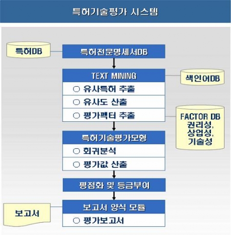 한국특허정보원, 11일부터 특허평가 서비스 개시