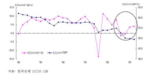 실질 민간소비증가율과 실질 민간소비/실질GDP