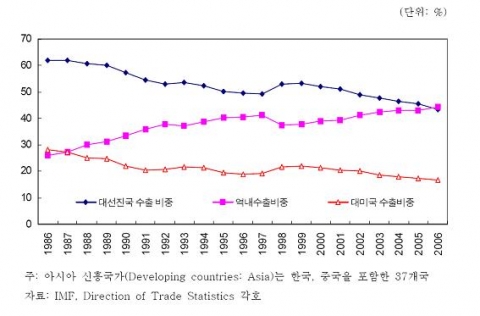 아시아 신흥국가들의 지역별 수출 비중 추이