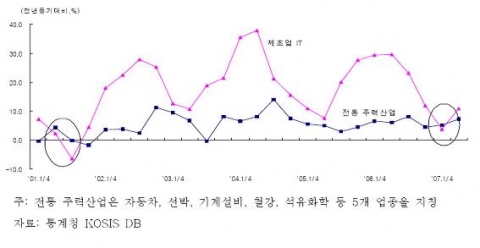 IT산업과 전통 주력산업의 생산증가율 추이