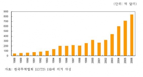 한국의 대아시아 자본재 수출 추이
