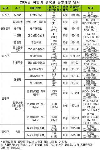 하반기 청약전략, 강북이 ‘답이다’