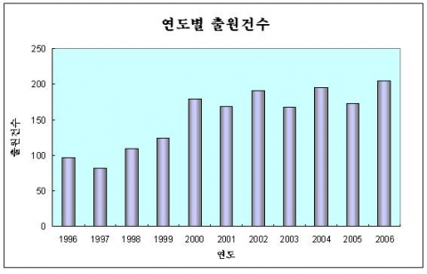 연도별 출원건수