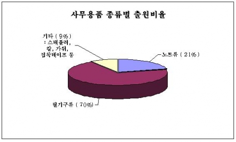 사무용품 종류별 출원비율