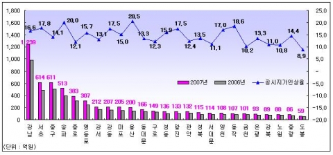 토지 재산세 자치구별 세액 규모     