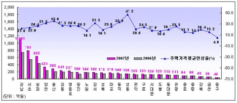 주택분재산세 자치구별 세액 규모 