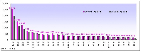 자치구별 재산세 부과액 현황                       