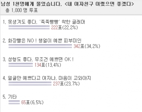 남성 34% 화장발 아닌 ‘쌩얼미인’ 선호