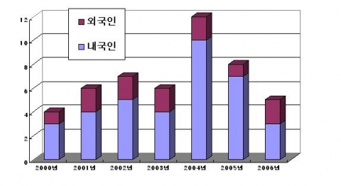 플렉시블 디스플레이용 기판 관련기술 연도별 출원 동향