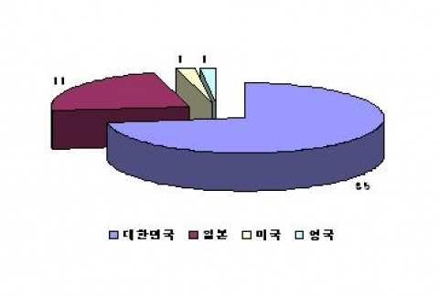 국가별 출원건수