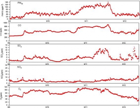 지구대기센터에서 측정한 PM10, CO, SO2, NOx, O3 농도