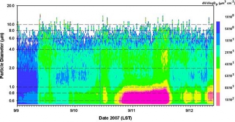 지구대기센터에서 측정한 입자 크기 분포 (9월 11일에 1.0 이하의 입자들이 두드러지게 나타남을 보여줌)