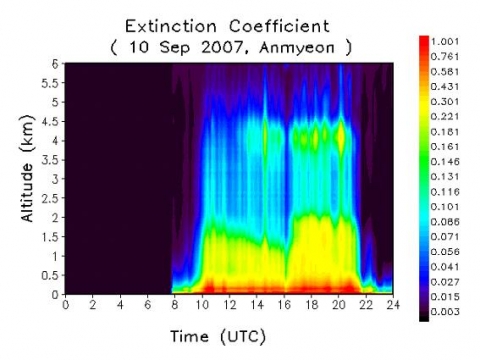 지구대기센터에서 측정한 입자의 고도별 소산 계수 (2km 이하의 고도에서 높은 소산계수가 나타남. 주로 입자들이 존재하는 층을 알 수 있음.)