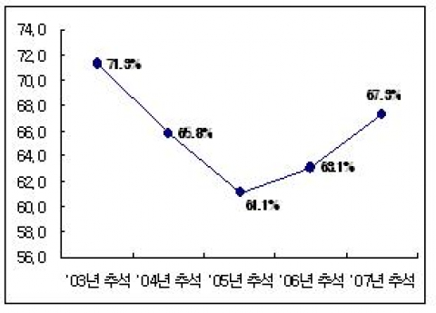  2003년이후 “추석”상여금 지급추이