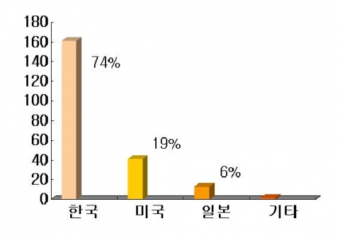 CMP용 패드와 관련한 최근 4년간 국가별 국내출원건수 비교