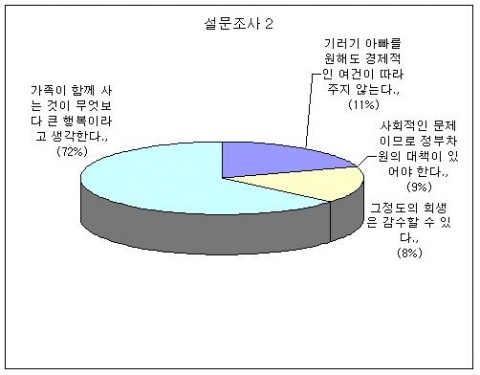 설문조사 결과 그래프