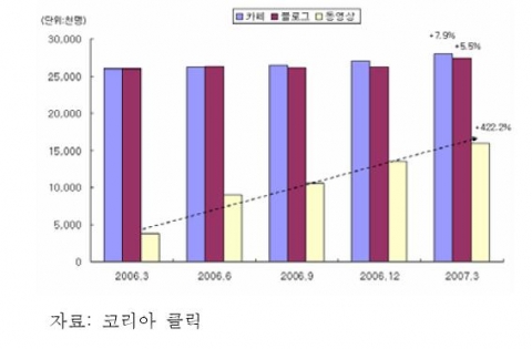 포털의 커뮤니티 서비스 방문자 규모