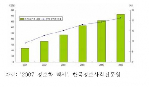 전자 상거래 규모 추이