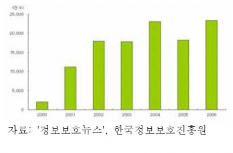 개인정보 침해 신고 추이