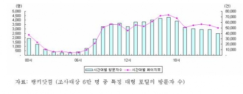 대형 포털 사이트의 일일 시간대별 방문자 수