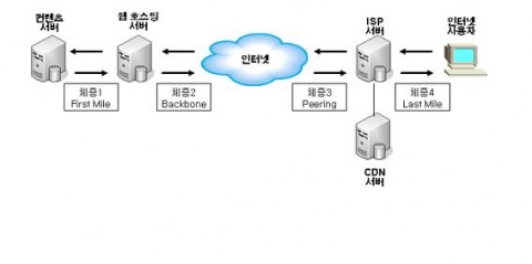 인터넷 병목현상
SERI 경제 포커스 제160호