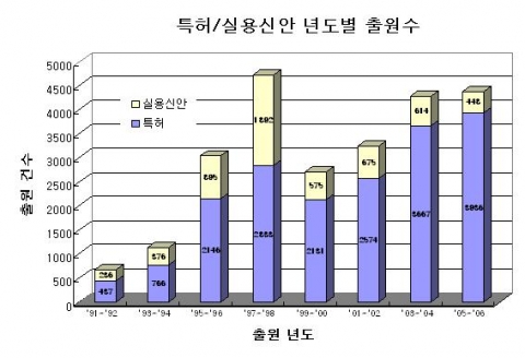 출원연도별 냉동장치 특허출원 동향