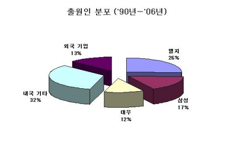 냉동장치 출원인－출원비율