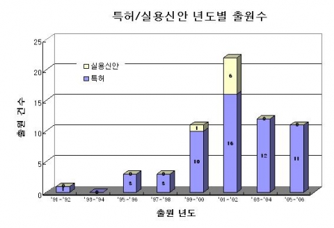 출원연도별 친환경 냉동장치 특허/실용신안 출원 동향