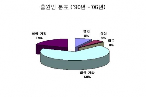 친환경 냉동장치 출원인－출원비율
