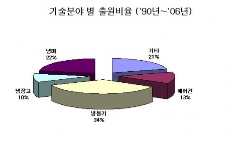 친환경 냉동장치 기술분야－출원비율
