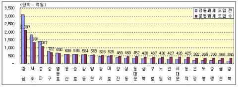 재산세 공동과세 도입 후 ’08년 자치구별 재산세 세입변동 현황
