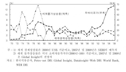 두바이유가, 세계 경제성장률 및 세계 물가상승률 추이