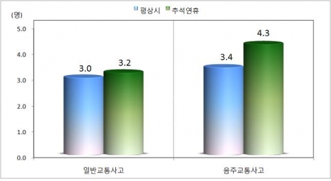 추석연휴 교통사고 사상자 21% 많아