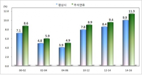 추석연휴 교통사고 사상자 21% 많아