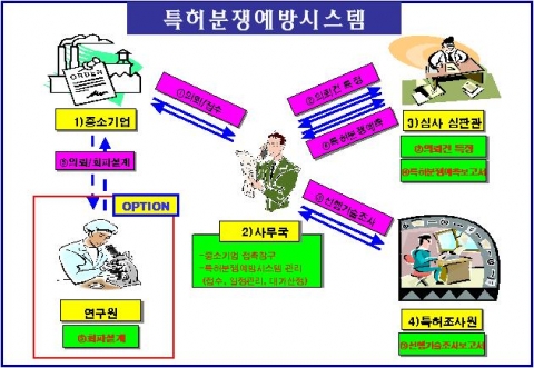 특허분쟁 예방시스템 체계도