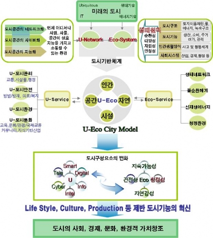 U-Eco City 개념도