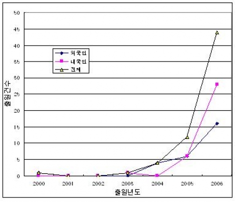 WMN 출원인별 출원 비율