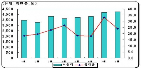 충남도, 거침없는 수출증가와 전국 무역수지 흑자 주도로 대한민국 새로운 수출리더로 자리매김
