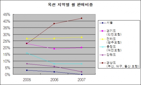 옥션 지역별 쌀 판매비중