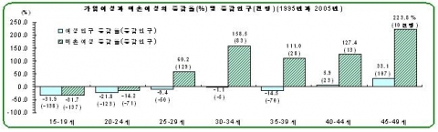 가임여성과 미혼여성의 증감율및 증감인구