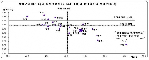자치구별 미혼율