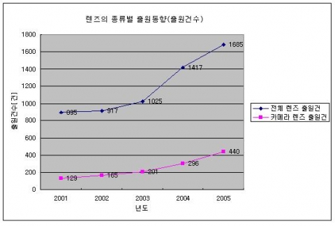 렌즈의 종류별 특허출원동향