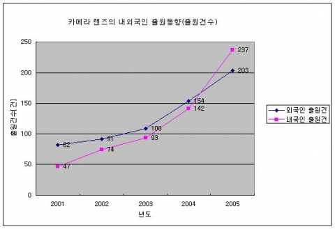 카메라 렌즈의 내외국인 출원동향