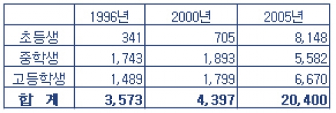 초중고 유학생 비율변화 추이