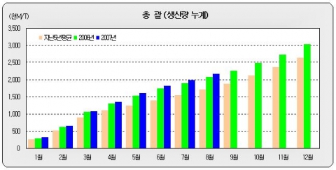 올 8월 갈치·고등어·전갱이·전어 어획량 큰 폭 증가