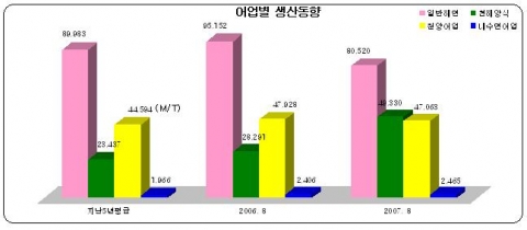 올 8월 갈치·고등어·전갱이·전어 어획량 큰 폭 증가