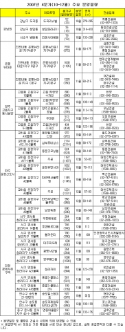 4분기, 알짜 분양 다모였네