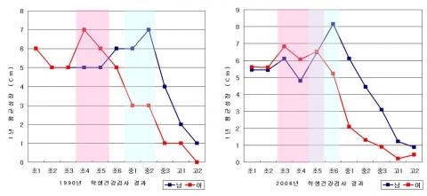 1990년과 2006년의 성장조견표의 비교모습으로 색칠된 부분은 급성장 시기입니다. 