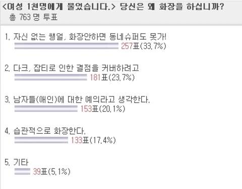 화장하는 여성 33.7%, ‘자신 없는 생얼’ 보이기 싫어