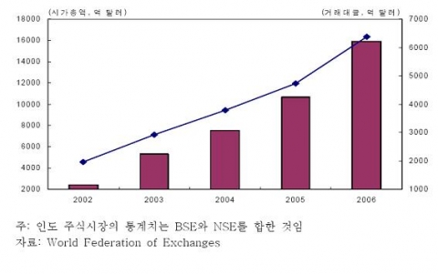 인도 주식시장의 시가총액 및 거래대금 추이